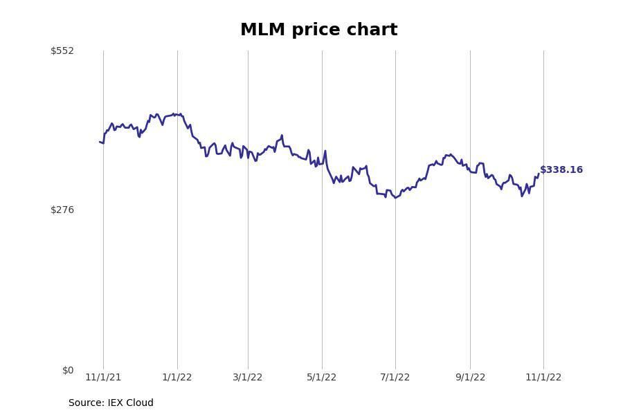 #8. Martin Marietta Materials (MLM)